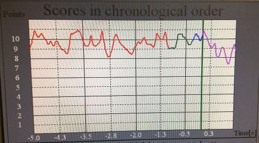 RIKA score-v-time graph